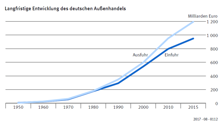 langfristigeentwicklungdeutscheraussenhandel