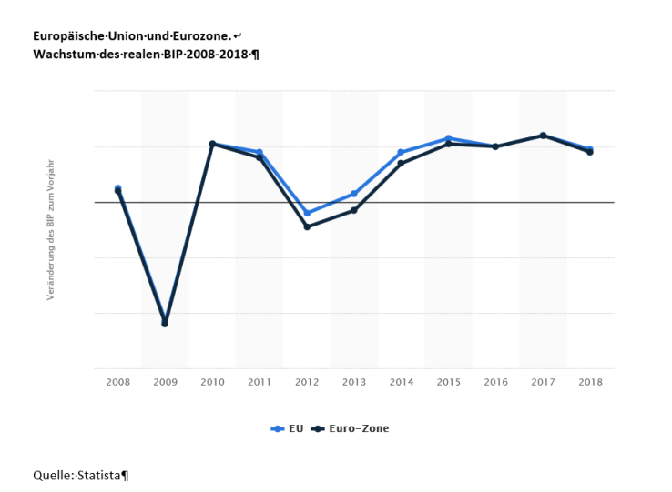 WachstumEUEurozone2008-2018